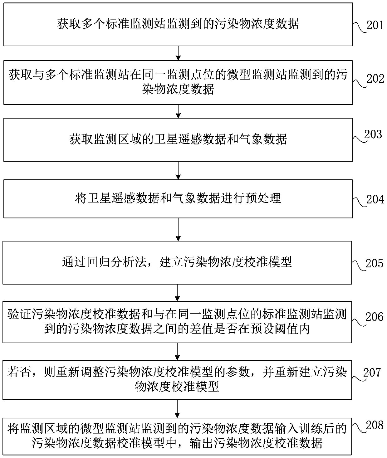 Atmospheric pollution monitoring system and data calibration method thereof