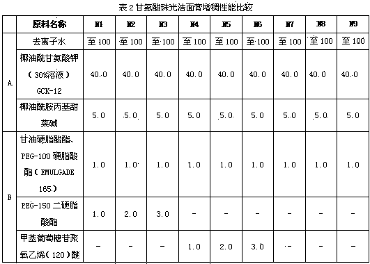 Amino acid type pearly facial cleansing foam composition and preparation method thereof