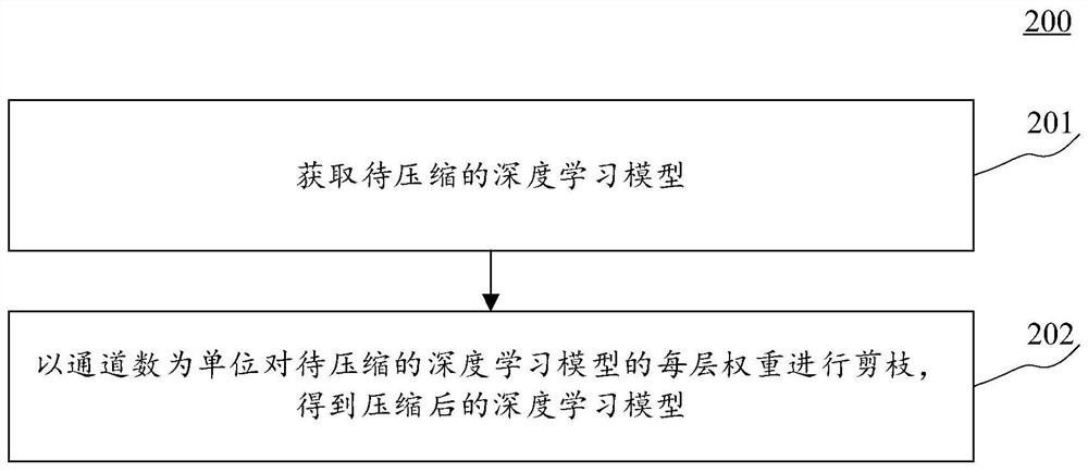 Method and apparatus for compressing deep learning model