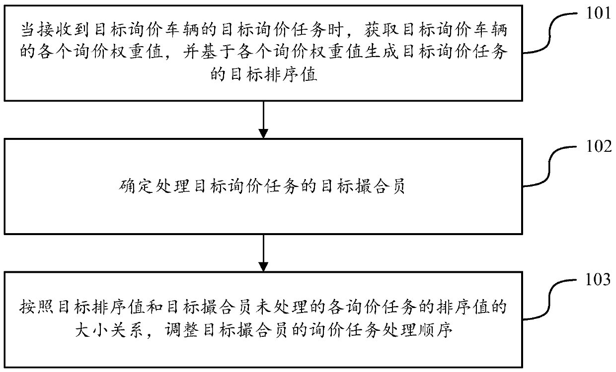 Method and device for processing enquiry task