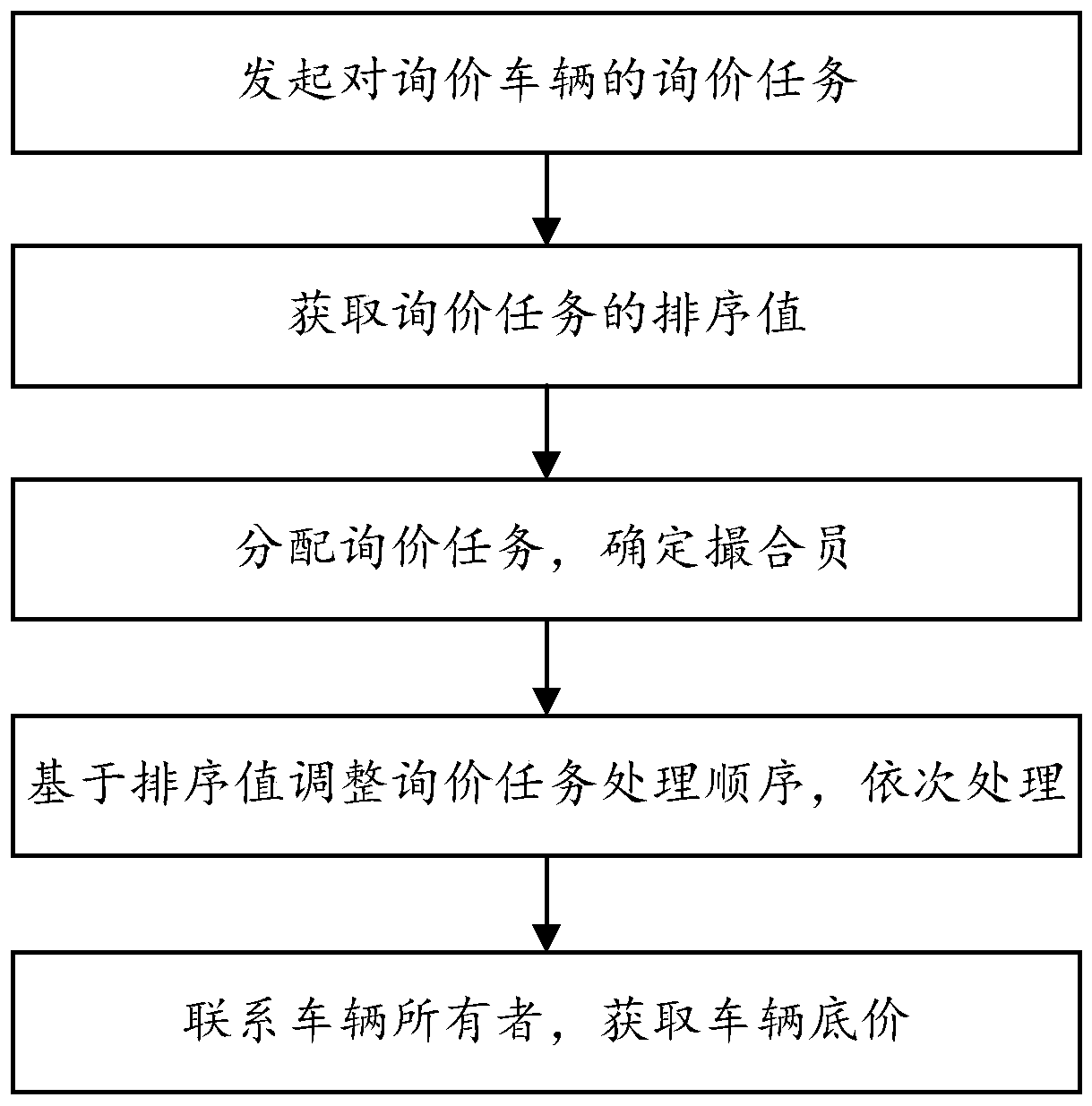 Method and device for processing enquiry task