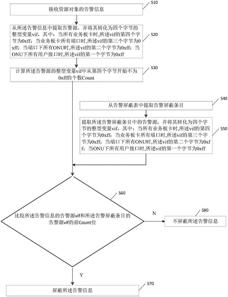 Shielding alarm method and shielding alarm device of OLT (Optical Line Terminal) system