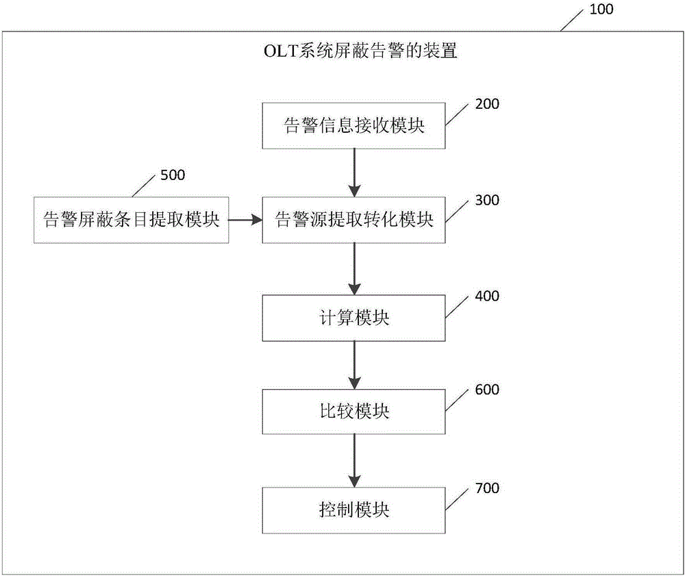 Shielding alarm method and shielding alarm device of OLT (Optical Line Terminal) system