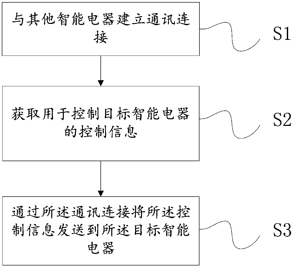 Intelligent electrical appliance control method and device, computer equipment and storage medium