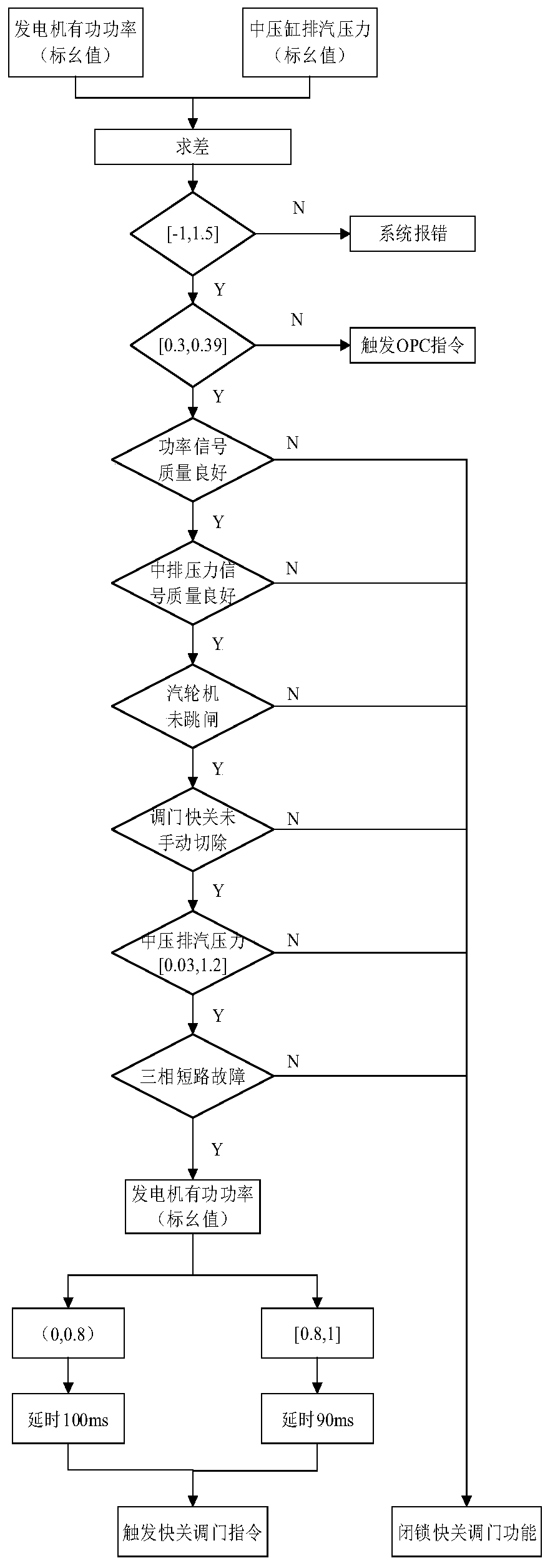 Control Method of Steam Turbine Shutdown and Shutdown System Based on Fault Critical Removal Time