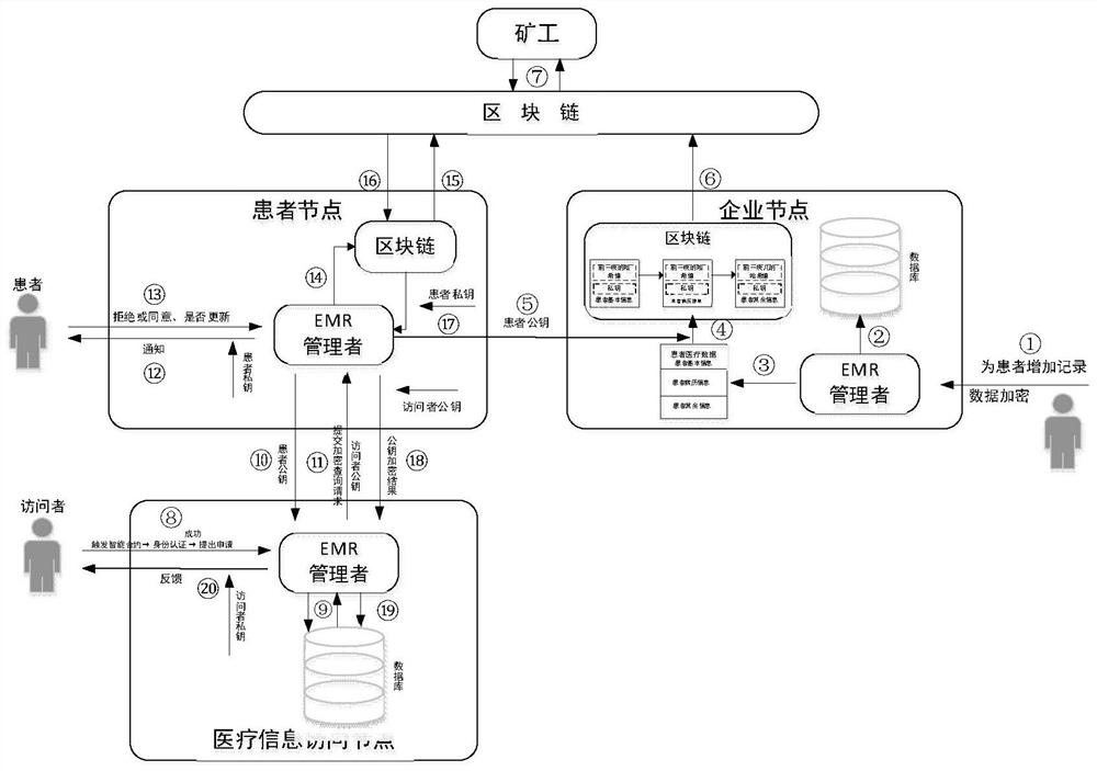 Blockchain-based access control method for electronic medical records