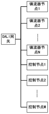 Distributed DALI (Digital Addressable Lighting Interface) lighting control system and method thereof