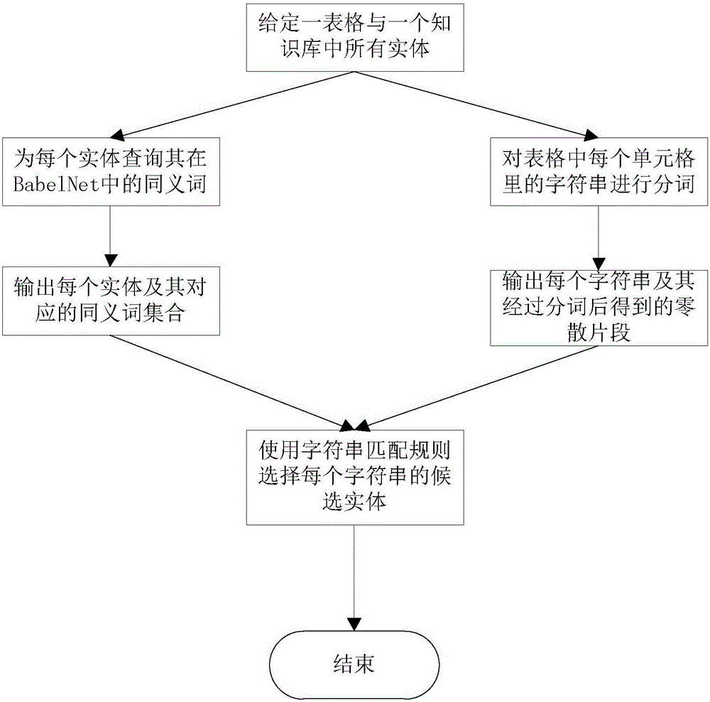 Form entity linking method based on multiple knowledge bases