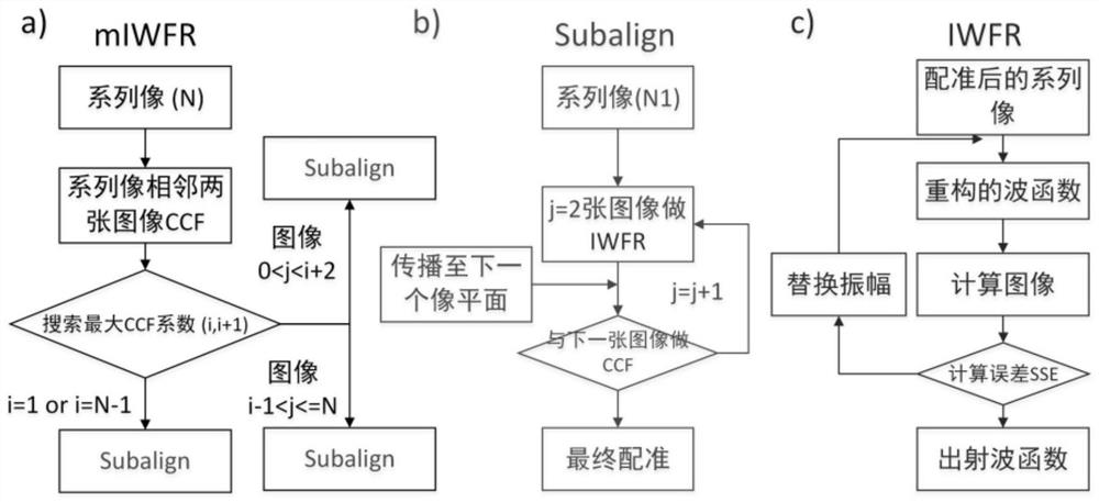 An Improved Defocused Series Iterative Wavefunction Reconstruction Method