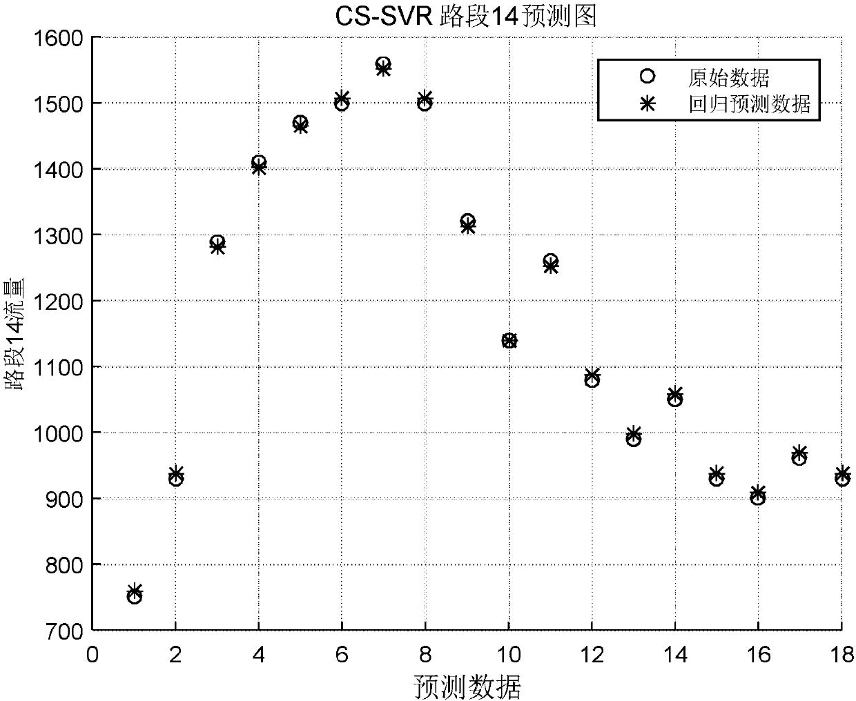 Short-time road traffic congestion prediction method based on CS-SVR algorithm