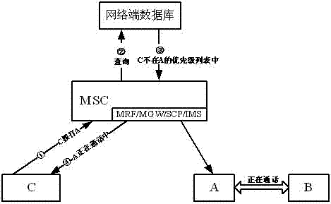 Implementation method of forced-interrupt call service