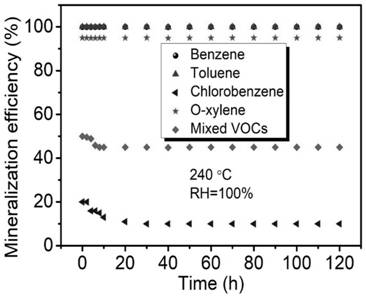 Preparation method of honeycomb-like manganese-based mullite catalyst for purifying VOCs (Volatile Organic Compounds)