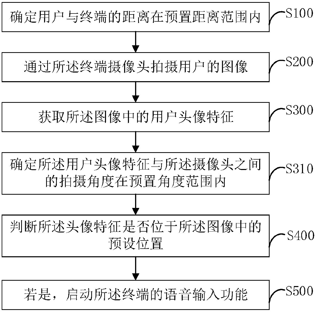 Voice input starting method and device and computer equipment