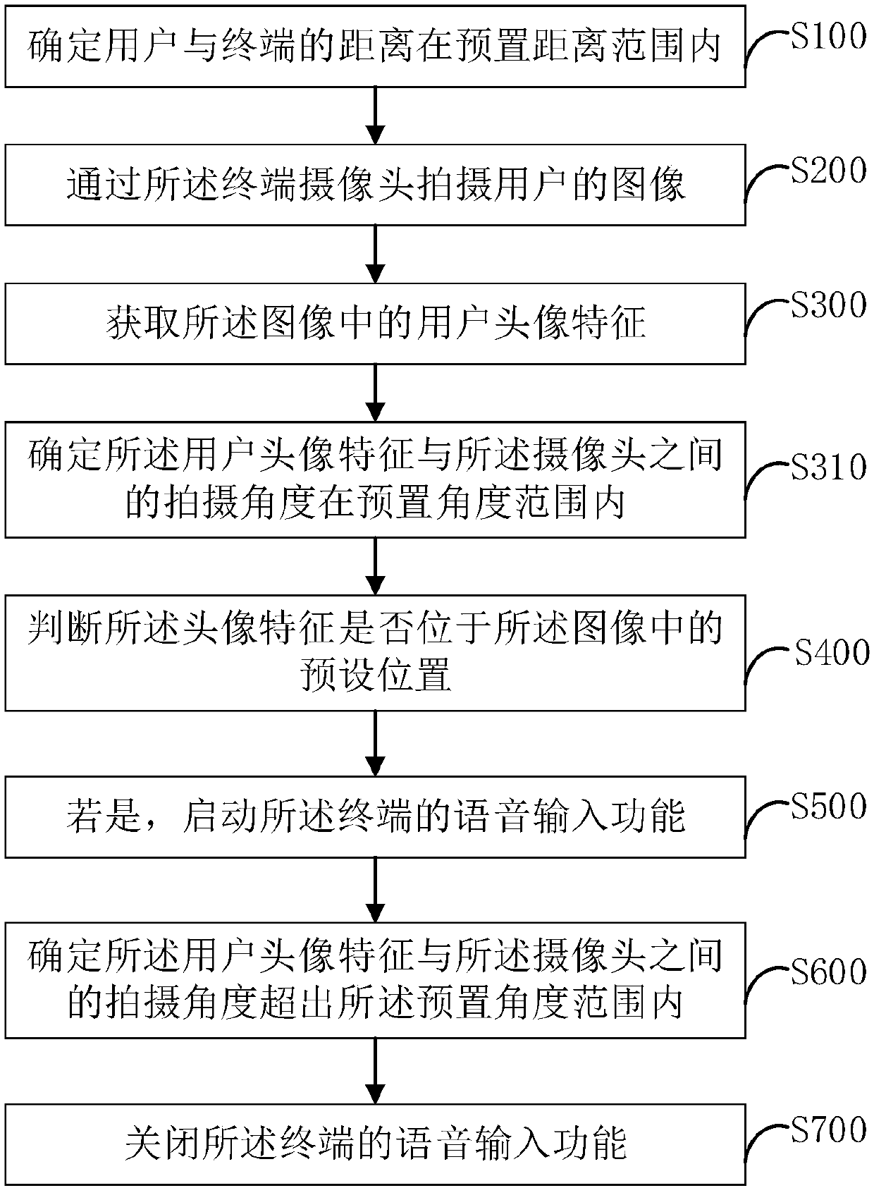 Voice input starting method and device and computer equipment