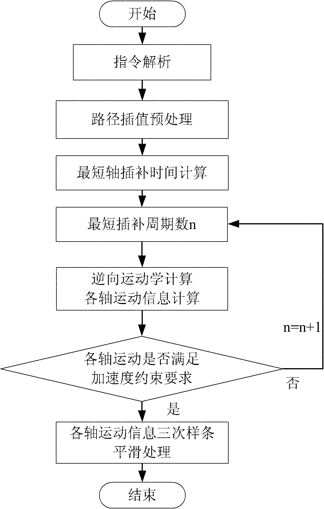 Five-shaft numerical control system cutter center point interpolation path interpolation method