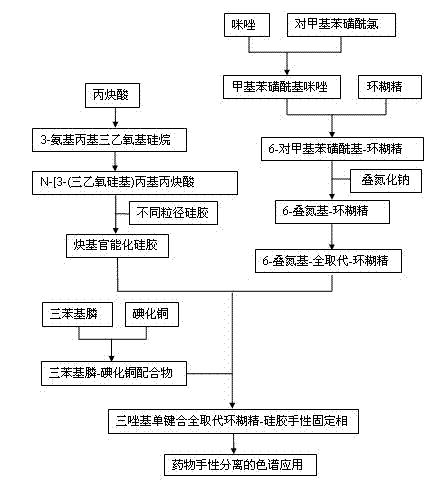 Triazole singly-bonded fully-substituted cyclodextrin silica gel chiral fixed phase and preparation method thereof
