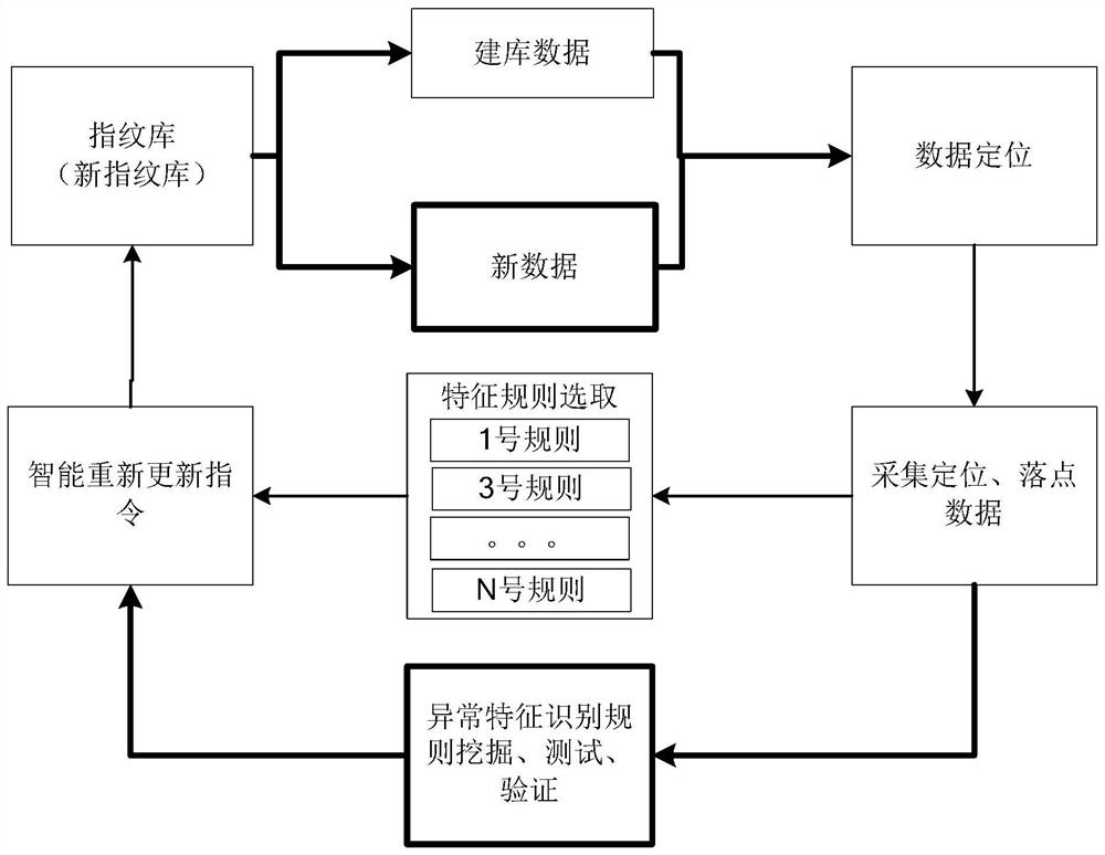 An automatic update and optimization device and method including a fingerprint database