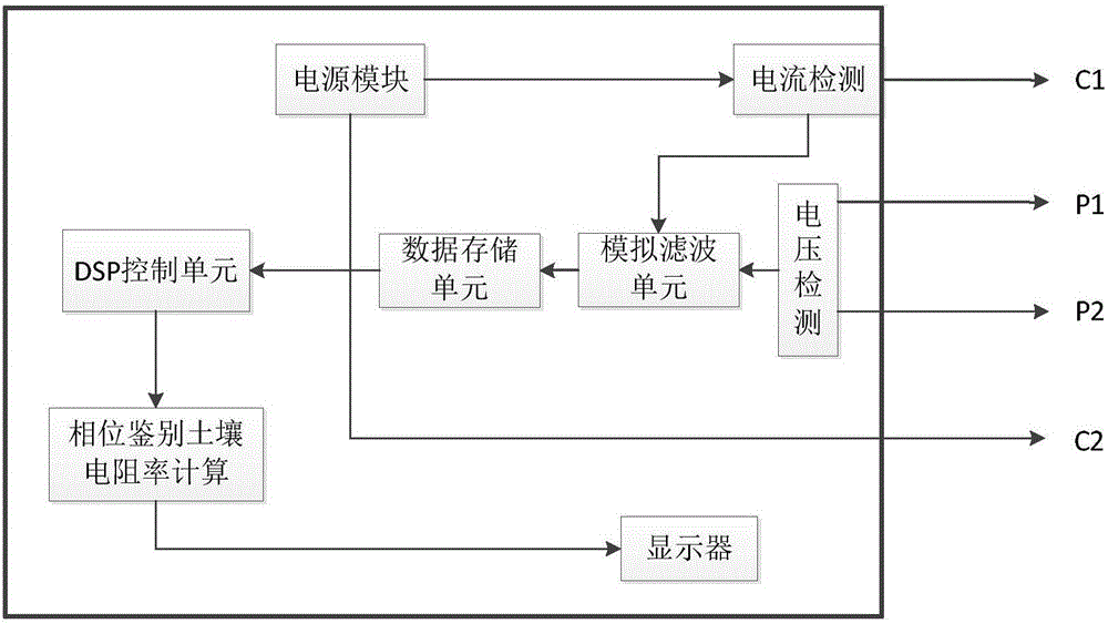 A method and device for measuring soil resistivity based on phase recognition