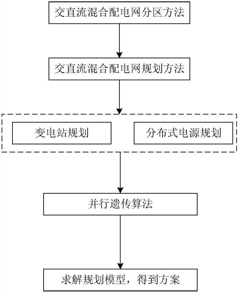 An alternating current/direct current hybrid power distribution network partitioning and planning method based on a parallel genetic algorithm
