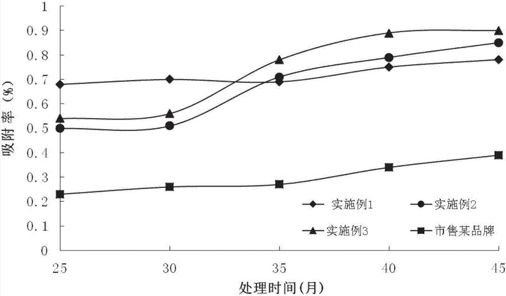 Adsorbent material and preparation method thereof