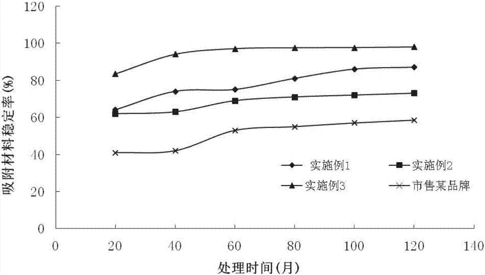 Adsorbent material and preparation method thereof