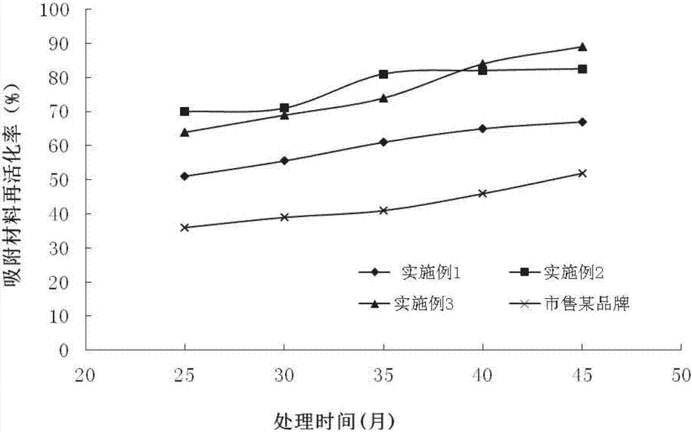 Adsorbent material and preparation method thereof