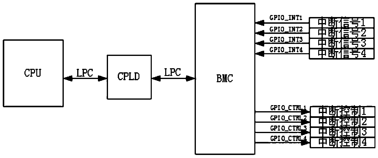 Method for realizing interrupt response by using BMC on Feiteng platform