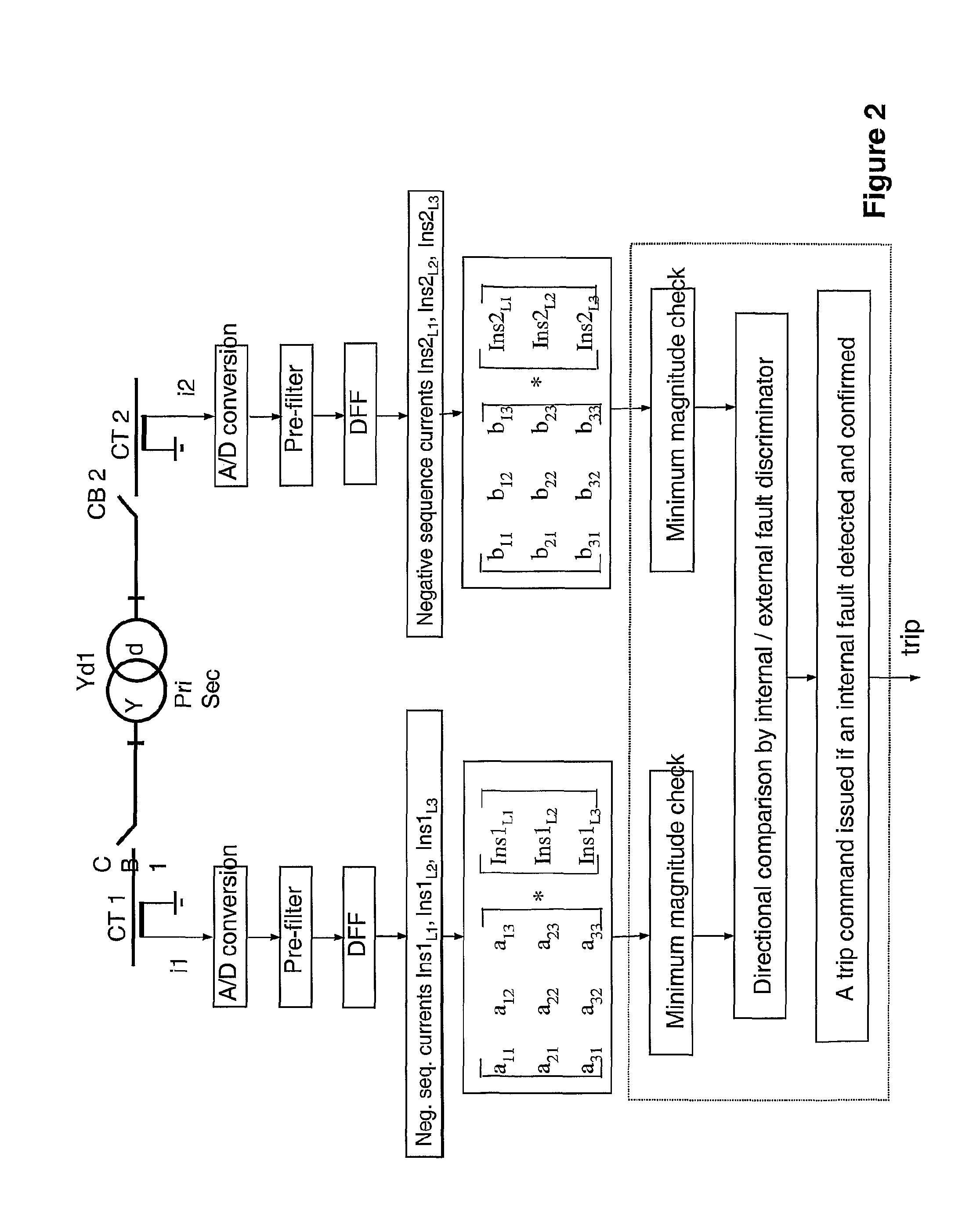 Method and device for fault detection in transformers or power lines