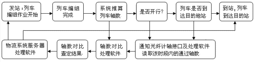 Enterprise railway transportation management system and train formation train number error checking method thereof