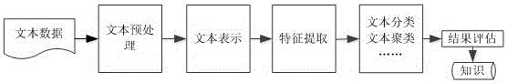 A knn text classification method with optimized training sample set