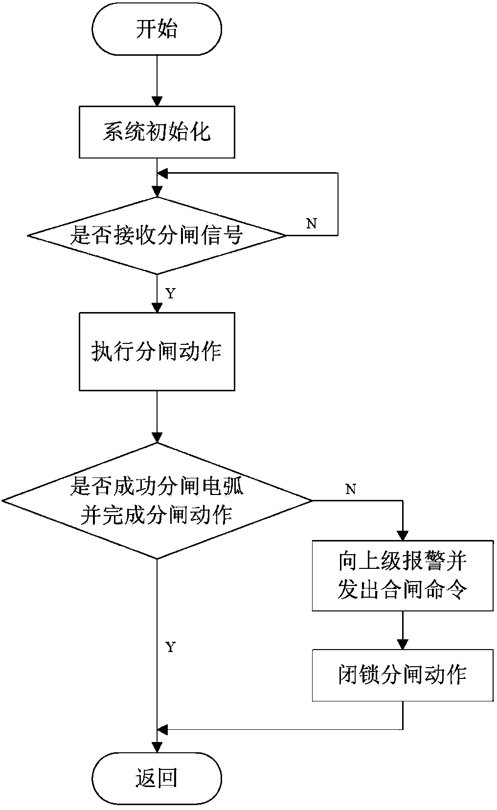 Protection method and device working after failure of vacuum circuit breaker