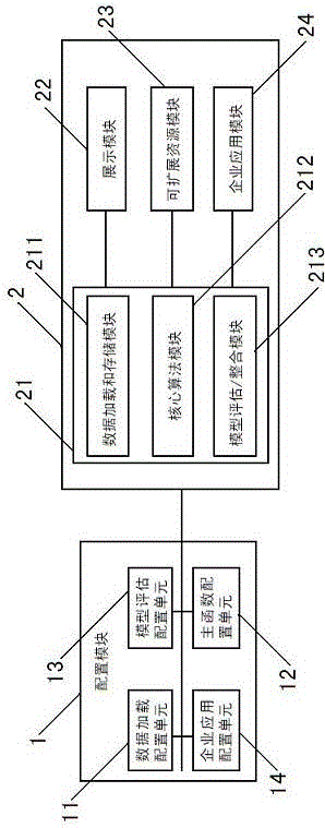 An automatic modeling system and method based on index prediction