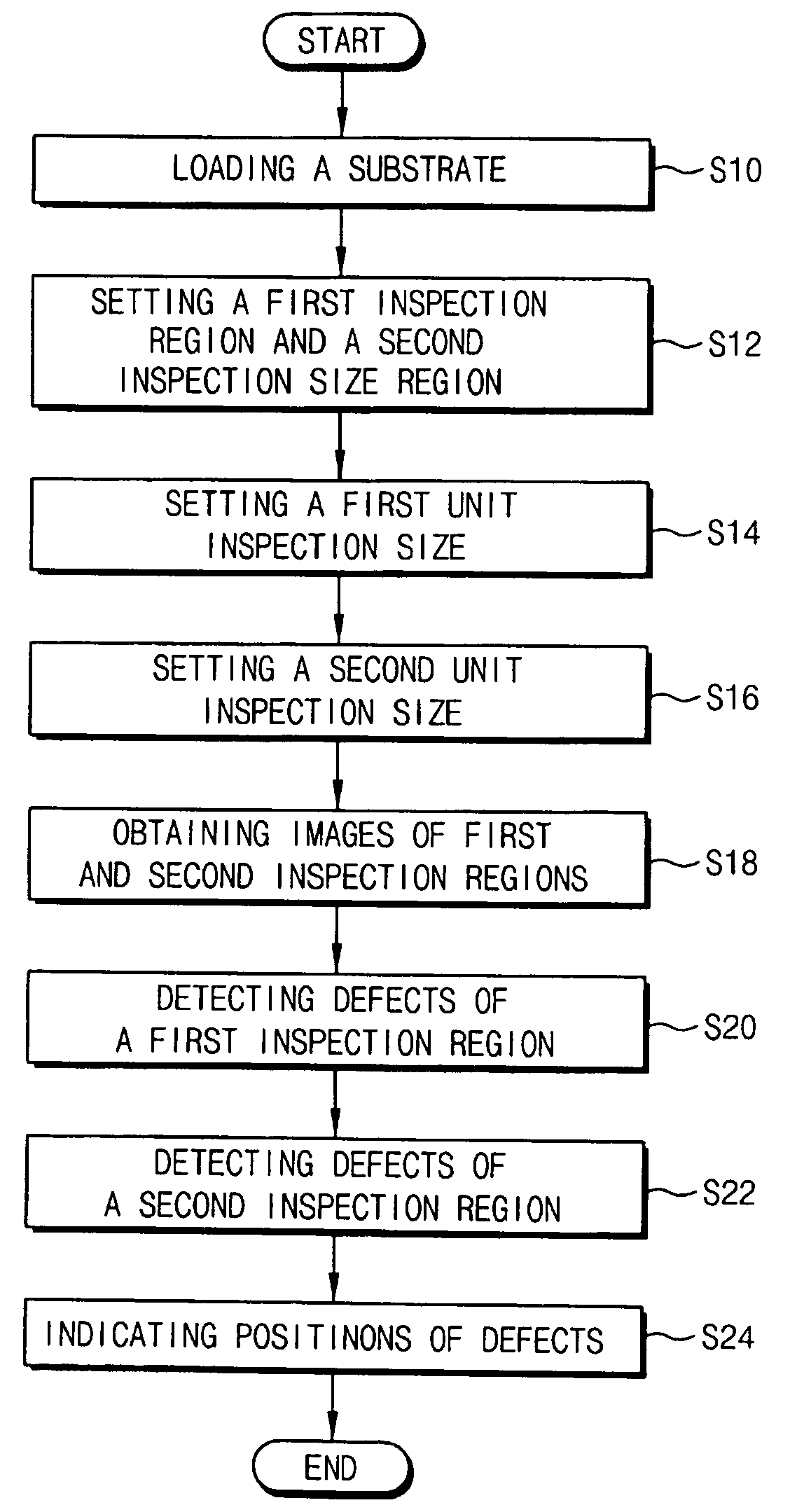 Method for detecting defects in a substrate having a semiconductor device thereon