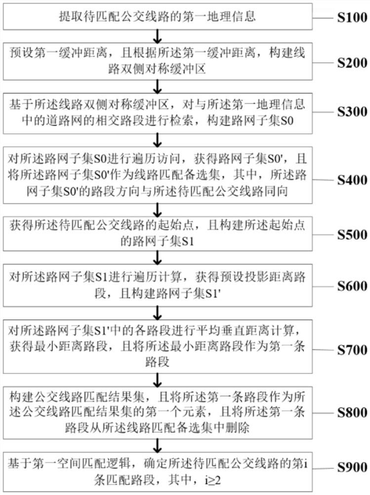 Space matching method and system for urban road and bus route