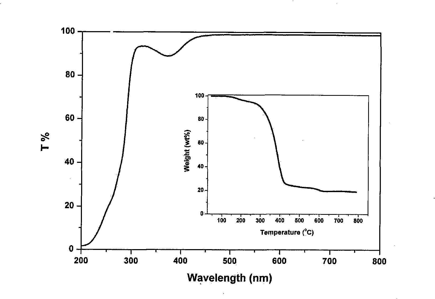 Surface functionalized nano-particle and method for preparing its polymer nanometre composite material