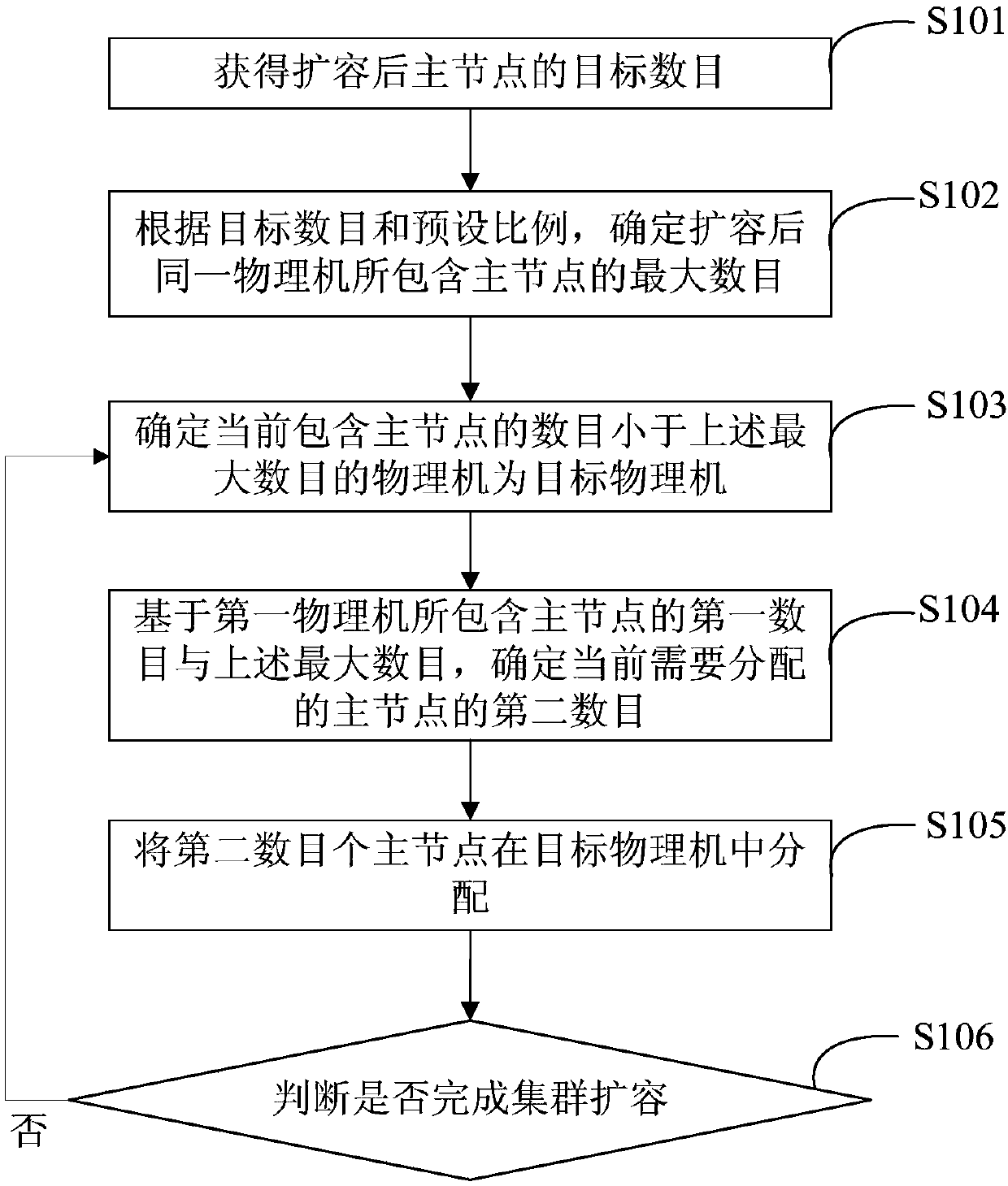 Cluster expansion method and apparatus thereof