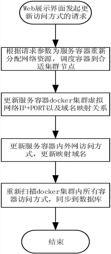 Application service accessing system and method based on Docker container