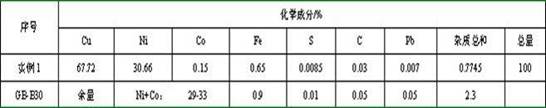 Preparation method for producing cupronickel B30 raw material from copper-nickel slag
