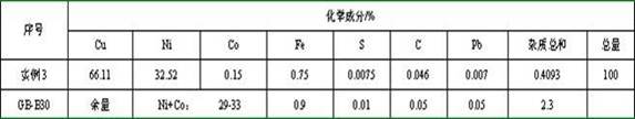 Preparation method for producing cupronickel B30 raw material from copper-nickel slag