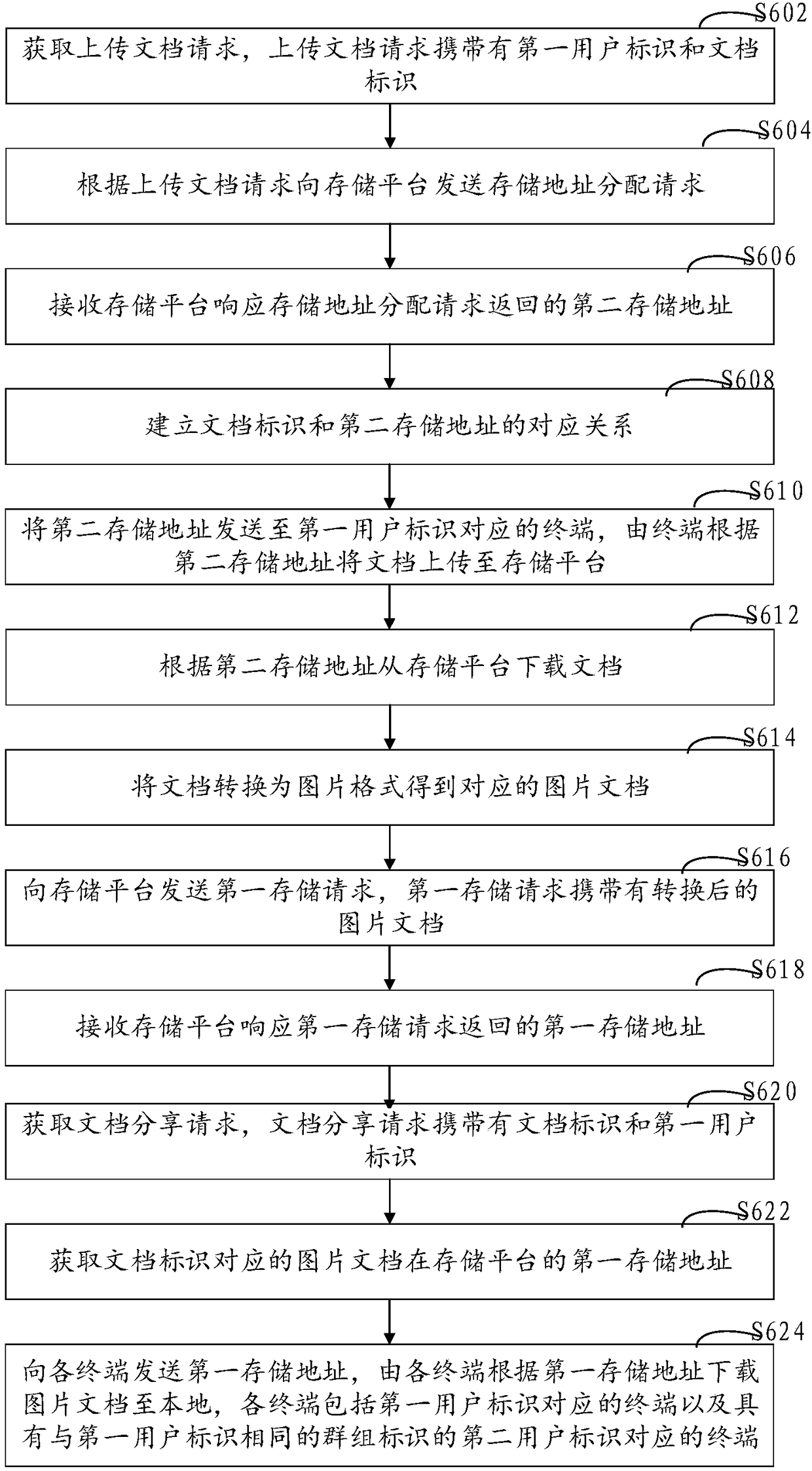 Document sharing method, device and system