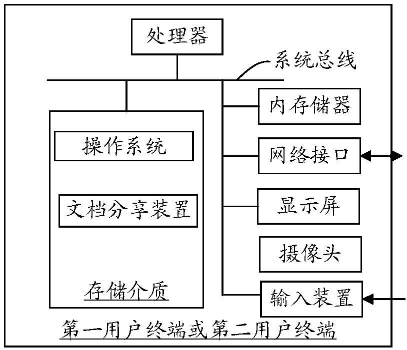 Document sharing method, device and system
