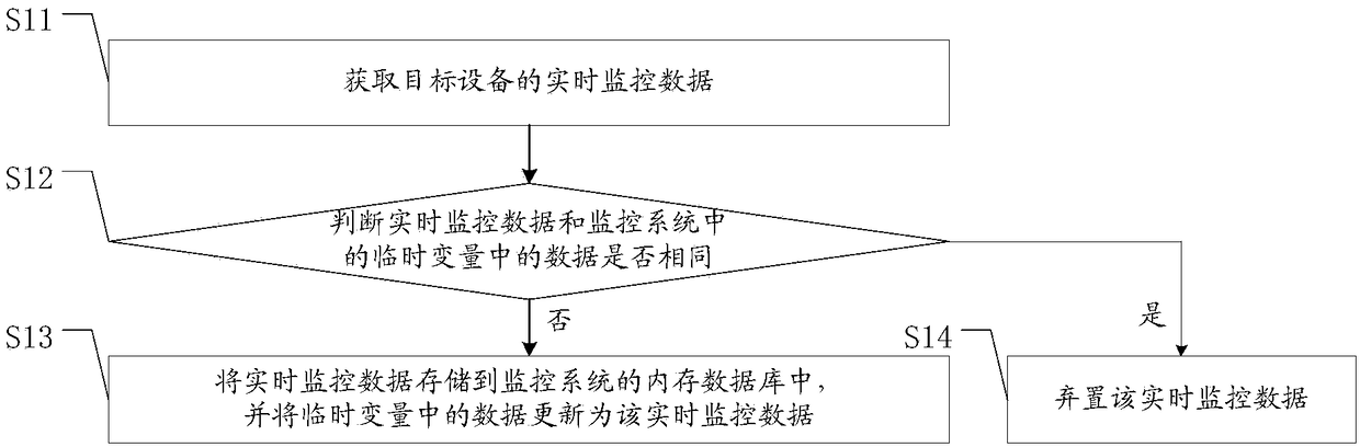 Data management/control method and system used for monitoring system