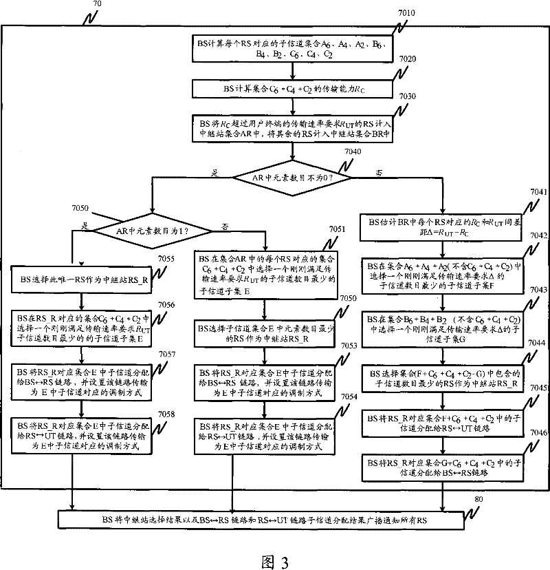 Method for relay selection and subchannel allocation in OFDM system