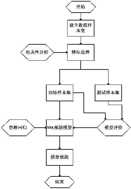 A method for predicting the nnk of flue gas from grilled slices based on robust regression modeling