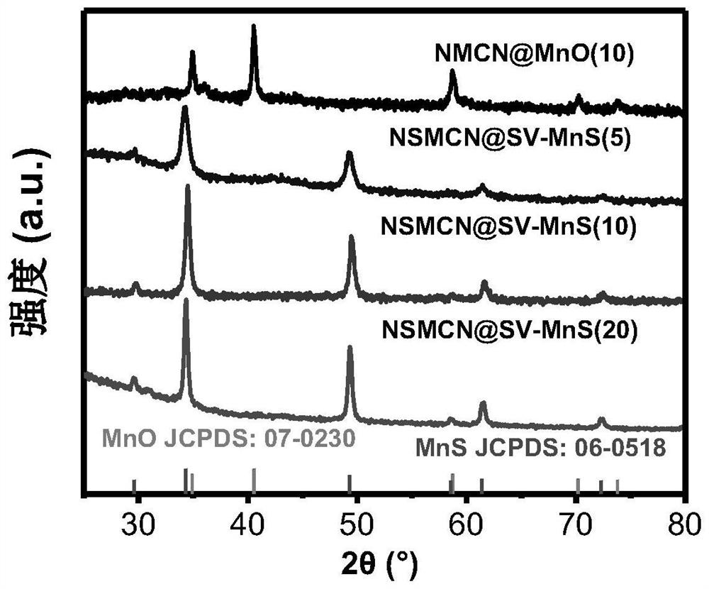 MnS/carbon composite material with sulfur defect as well as preparation method and application of MnS/carbon composite material