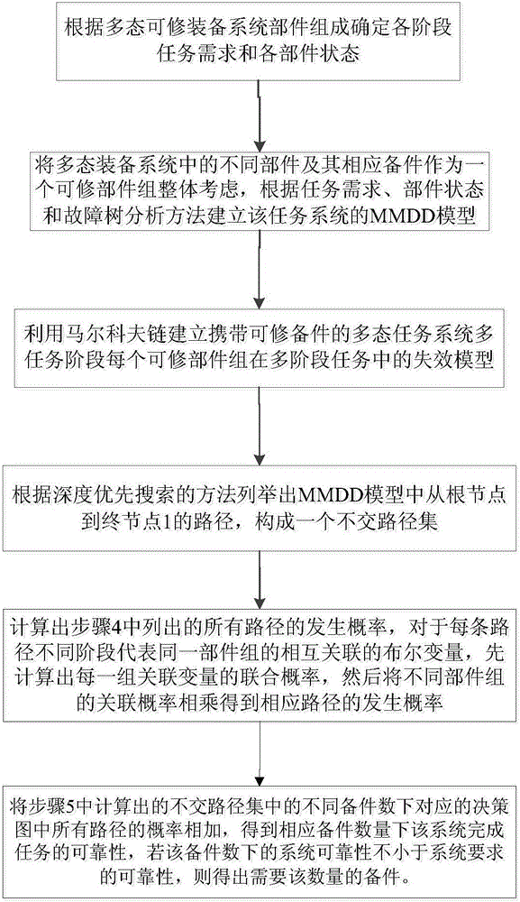 Multi-state equipment system multi-stage spare part demand prediction method facing repairable spare part