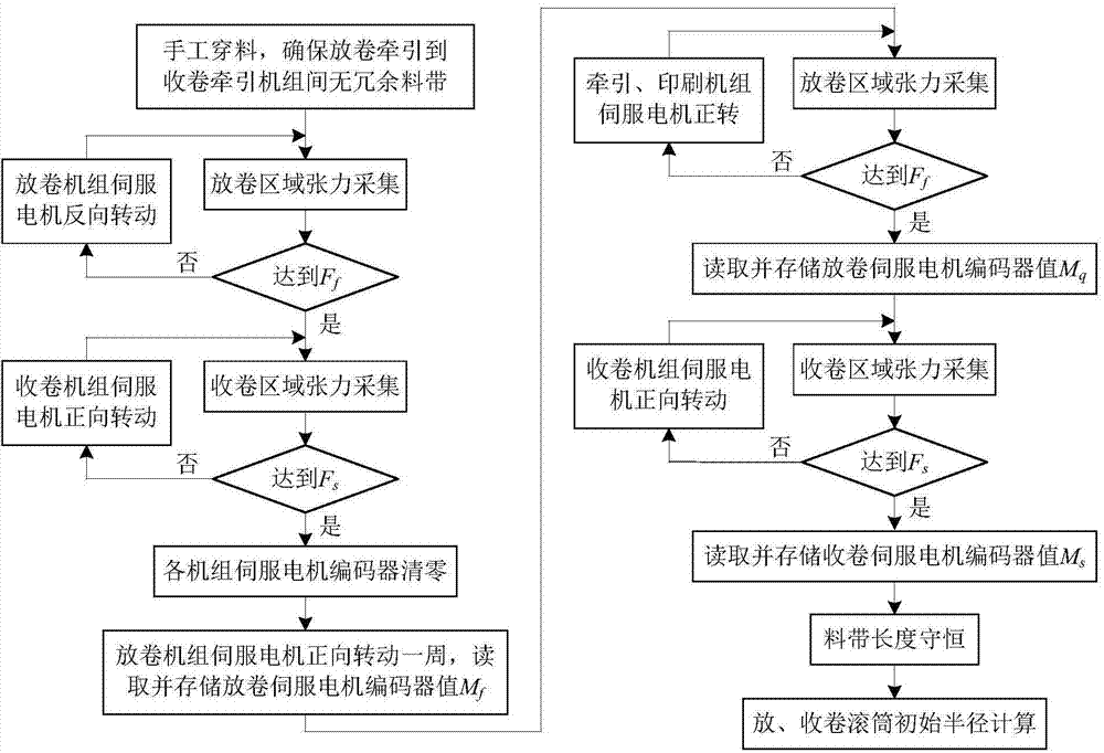 Method for automatically acquiring initial reeling and unreeling radius of reel material printing equipment