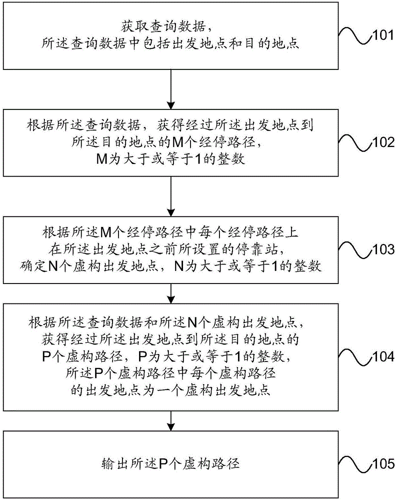 Route searching method and device