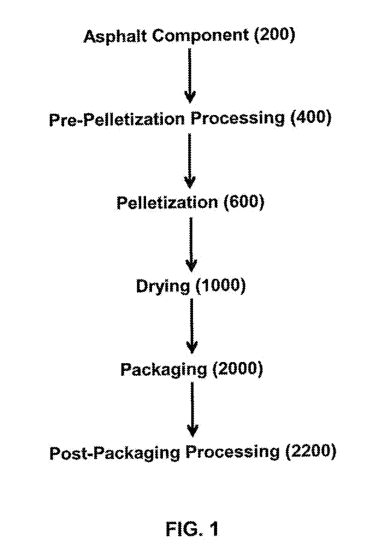 Continuous process for fractioning, combination, and recombination of asphalt components for pelletization and packaging of asphalt and asphalt-containing products