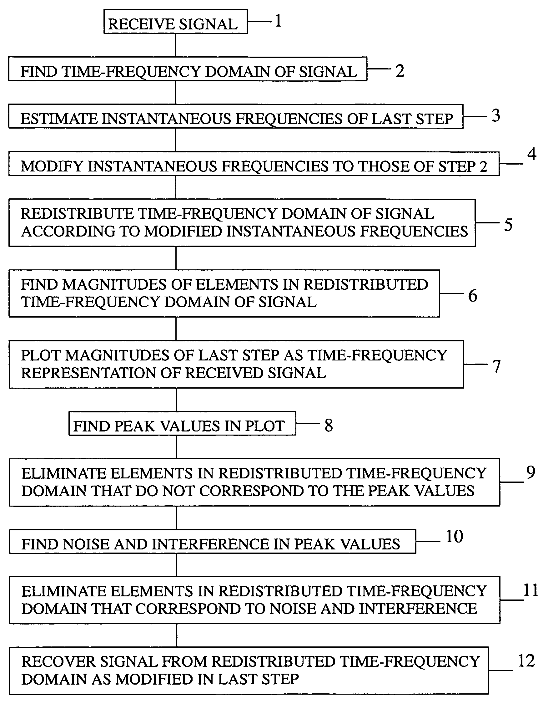Method of removing noise and interference from signal using peak picking